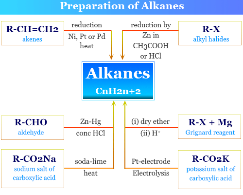Alkanes or Paraffin preparation methods and general molecular formula