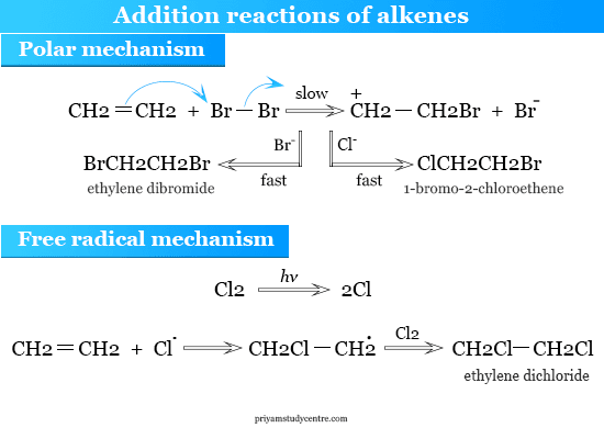 Addition reactions of alkenes by Polar and Free radical mechanism
