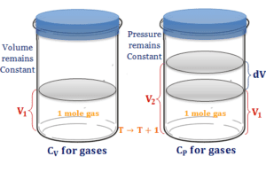Heat Capacity Gases Specific and molar Heat capacity of gas or gases from energy equation