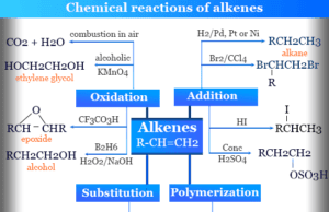 Alkenes Properties Alkenes physical and chemical properties, stability and reactions like hydrogenation, combustion, addition, hydration in organic chemistry
