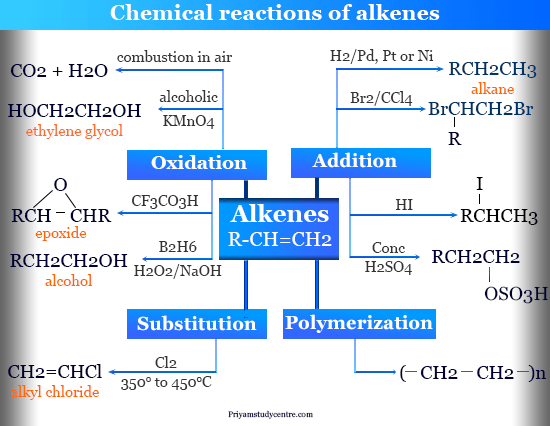 Alkenes physical and chemical properties, stability and reactions like hydrogenation, combustion, addition, hydration