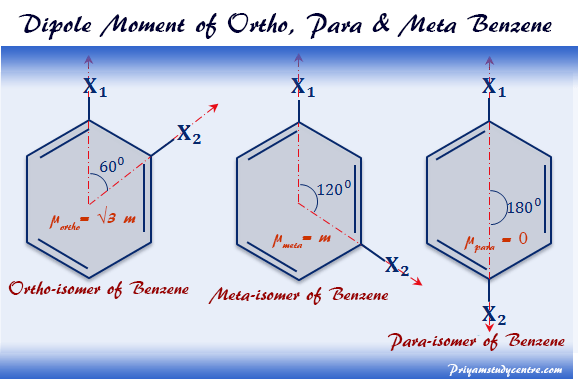 Bond moment and polarity of substituted derivative of o, p, m-isomers of benzene molecules