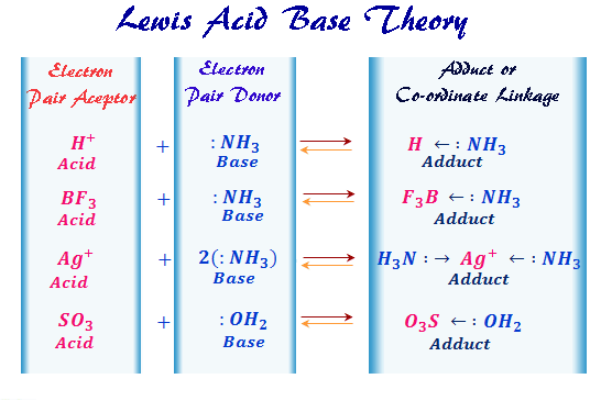Definition and Chemical Properties of Lewis Acids Base Reaction