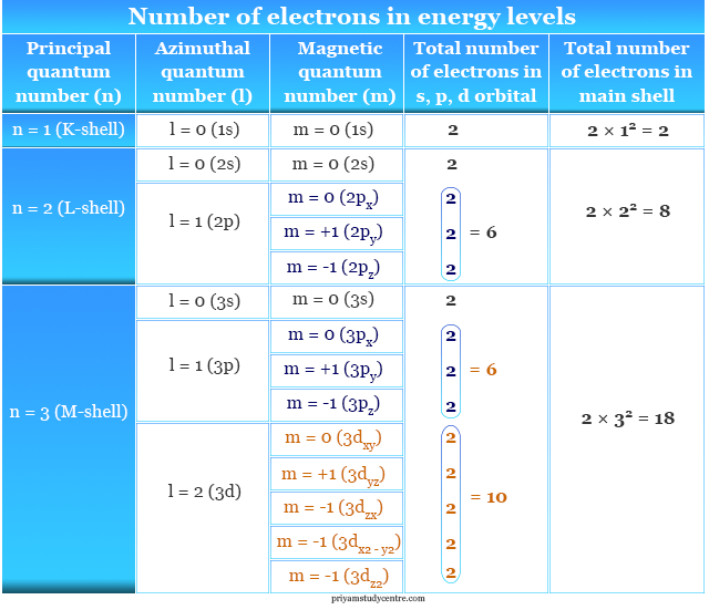 Number of electrons in orbitals energy levels to find group wise electronic configuration of all periodic table elements
