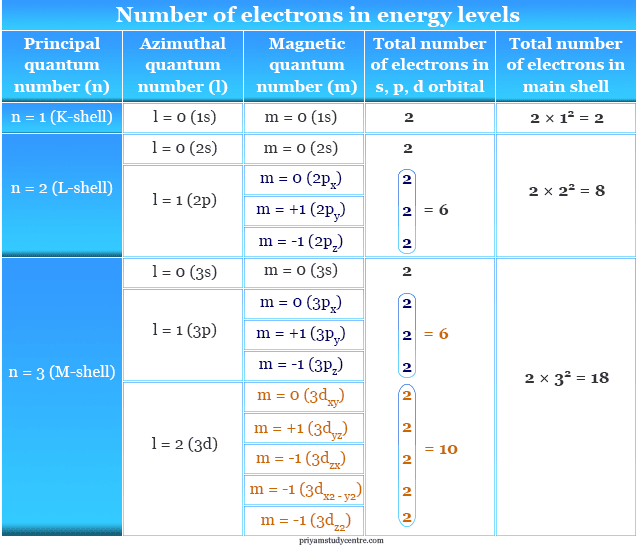 Number of electrons in orbitals energy levels to find group wise electronic configuration of all periodic table elements