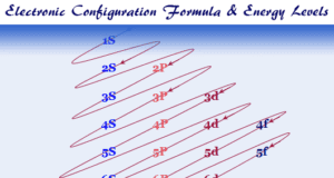 Electron Configuration Electron or electronic configuration of elements in periodic table, group wise general formula for s, p-block and 3d series