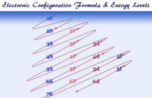 Electron Configuration Electron or electronic configuration of elements in periodic table, group wise general formula for s, p-block and 3d series