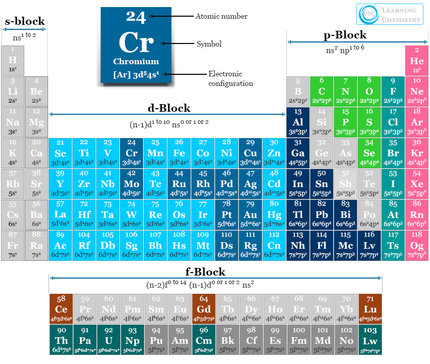 Electronic configuration of elements of periodic table and general electron configuration rule for s, p, d and f-block elements