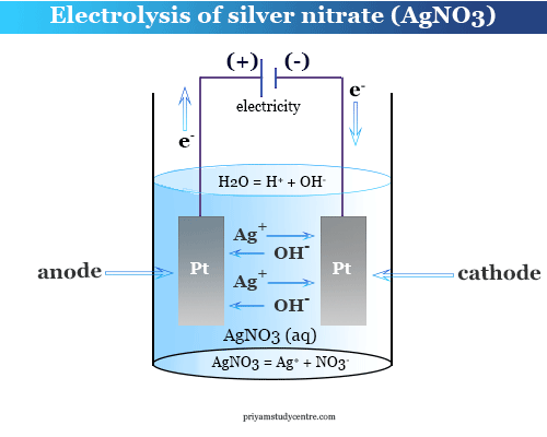 Electrolysis of silver nitrate (AgNO3) for calculate charge of electron