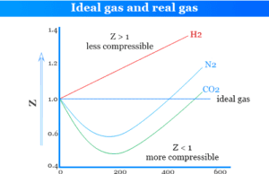Ideal and Real Gases Difference or deviation between ideal gas and real gases by compressibility factor formula