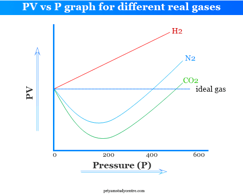 PV vs P graph for different real gases like hydrogen, nitrogen and carbon dioxide