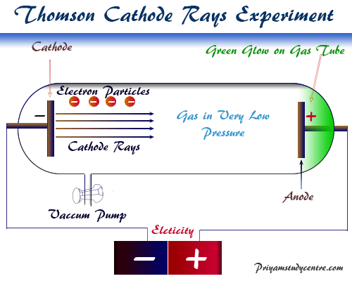 Cathode ray discovery of elementary particles electron proton neutron