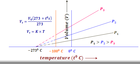 Graphical representation of Charles Law or temperature volume graph for gases and properties, formula, relation