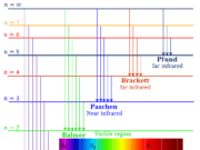 Hydrogen Spectrum Atomic emission spectrum of hydrogen
