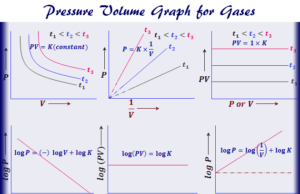 Gases Graphical representation of Boyle's Law or pressure volume graph for gases and properties, formula, relation