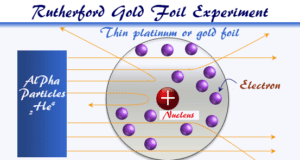 Rutherford Model Ernest Rutherford model or nuclear planetary model of atom in chemistry or physics by gold foil experiment