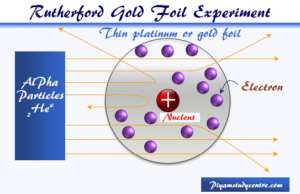 Rutherford Model Ernest Rutherford model or nuclear planetary model of atom in chemistry or physics by gold foil experiment