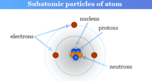Elementary Particles Subatomic elementary particles like electron, proton and neutron of an atom