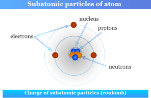Elementary Particles Subatomic elementary particles like electron, proton and neutron of an atom