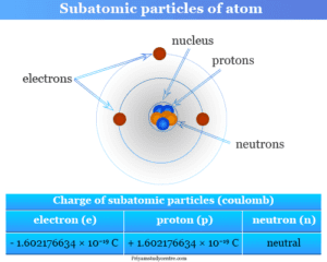 Elementary Particles - Subatomic Particles - List, Mass, Charge