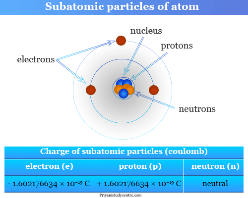 Subatomic elementary particles like electron, proton and neutron of an atom