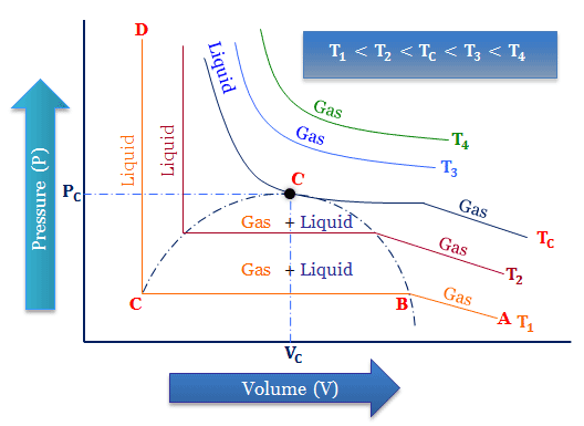 Critical constants of gases definition