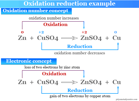 Oxidation reduction reaction example