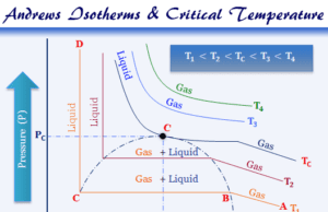 Critical Constants Liquefaction of Gases at critical temperature, pressure and volume formula