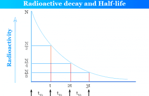 Radioactive Decay Radioactive decay formula and half-life period, calculation, and application in carbon-14 dating