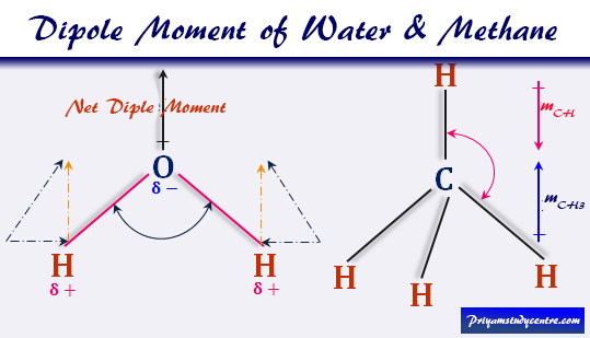 Dipole moment definition, examples, unit in chemistry, application to calculate μ for water and methane molecules