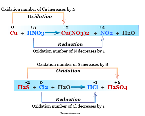 examples of balancing chemical equations by oxidation number method