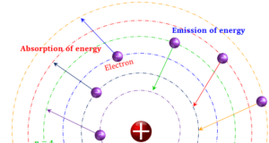 Bohr Model bohr model of hydrogen energy levels