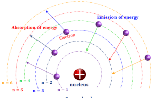 Bohr Model bohr model of hydrogen energy levels