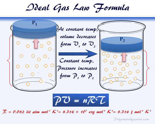Ideal gas law formula or equation derivation in chemistry or physics