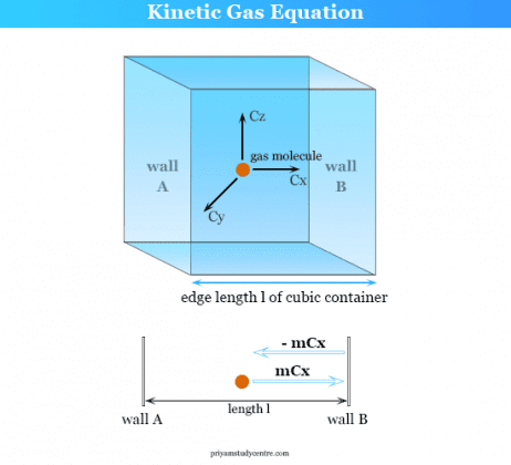 Kinetic Theory of Gases - Gas Equation, Postulates, Formula