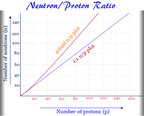 Cause of radioactivity and neutron to proton ratio graph