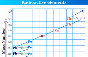 Radioactivity Radioactivity definition, measurement and unit of radioactive elements in chemistry