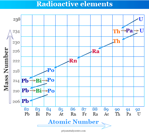 Radioactivity definition, measurement and unit of radioactive elements in chemistry