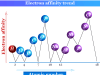 Electron Affinity Electron affinity definition, calculation and trend of periodic table elements in chemistry