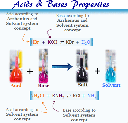 Acids bases properties, reaction in chemistry, acid base neutralization system, acidic basic nature of hydrogen ion in water solution Arrhenius definitions