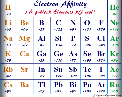 Define electron affinity measurement and affinities trends of periodic table chemical elements