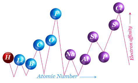 Electron affinity trends periodic table