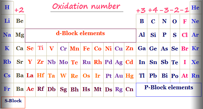 Oxidation Number Periodic Table Elements Definition Rules