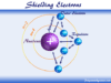 Slater’s Rule Shielding electrons effect and Slater's rule for calculating the screening constant
