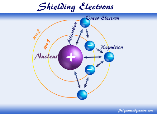 Shielding electrons effect and Slater's rule for calculating the screening constant
