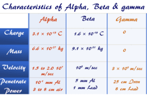 Alpha Beta Gamma Alpha, beta and gamma rays or particles charge, mass, velocity, and radiation power