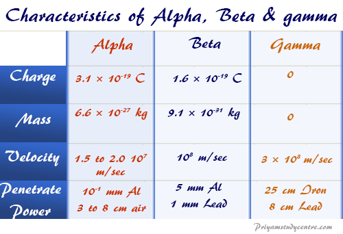 Alpha, beta and gamma rays or particles charge, mass, velocity, and radiation power
