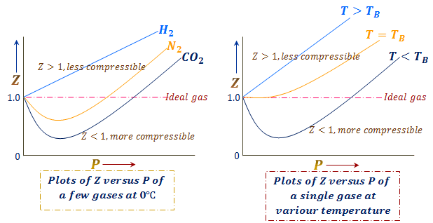 Amagat curves for van der waals gases