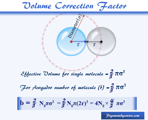 Volume Correction factor for Van der Waals equation of state in real gases