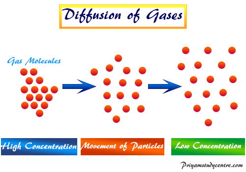 Graham's Law of Effusion and Diffusion of gas molecules